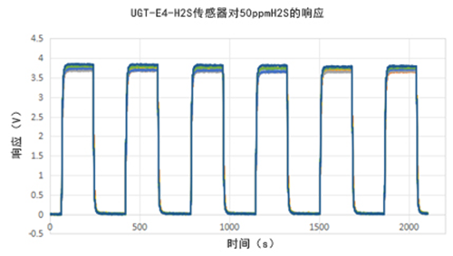 英國氣盾H2S硫化氫傳感器響應重復性曲線