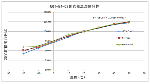 英國氣盾O2氧氣傳感器溫濕度特性