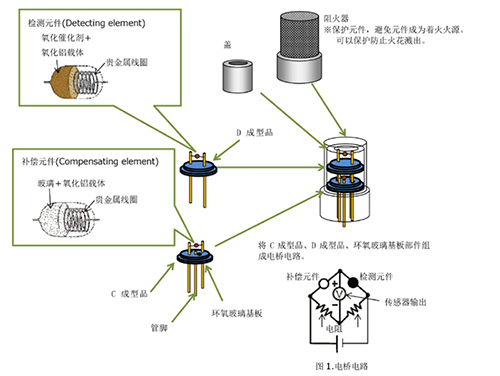 催化燃燒氣體檢測(cè)儀技術(shù)原理