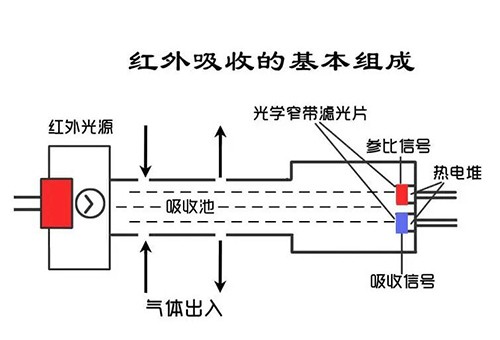 紅外線氣體檢測(cè)儀