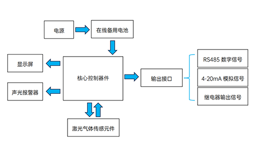 激光甲烷氣體檢測儀技術(shù)原理